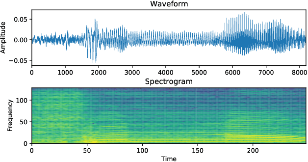 Figure 2 for BanglaNum -- A Public Dataset for Bengali Digit Recognition from Speech