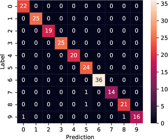 Figure 4 for BanglaNum -- A Public Dataset for Bengali Digit Recognition from Speech