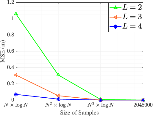 Figure 3 for RIS-Assisted Localization: A Novel Conditional Sample Mean Approach without CSI