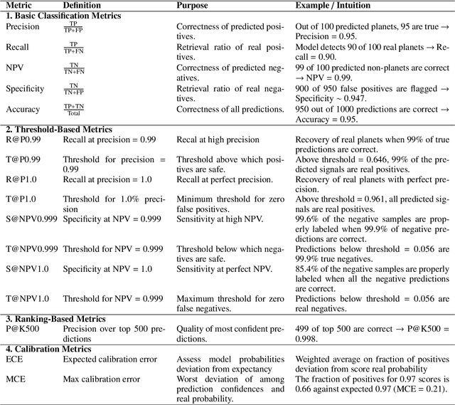 Figure 2 for WATSON-Net: Vetting, Validation, and Analysis of Transits from Space Observations with Neural Networks