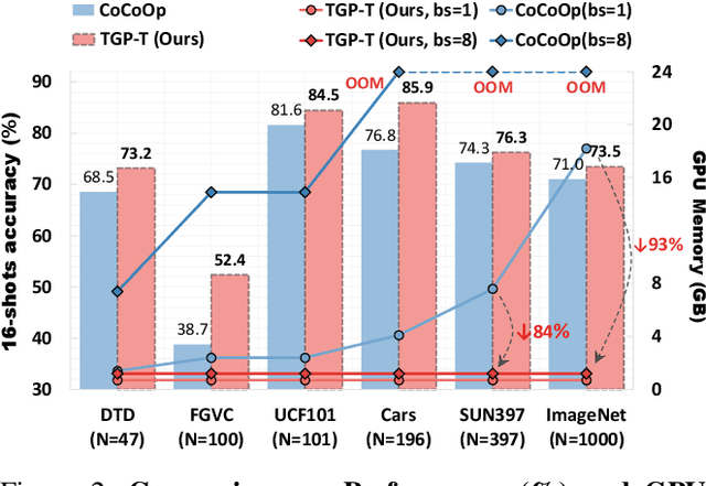 Figure 3 for Compound Text-Guided Prompt Tuning via Image-Adaptive Cues