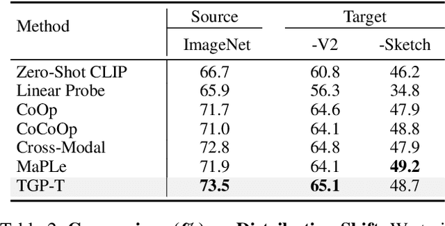 Figure 4 for Compound Text-Guided Prompt Tuning via Image-Adaptive Cues