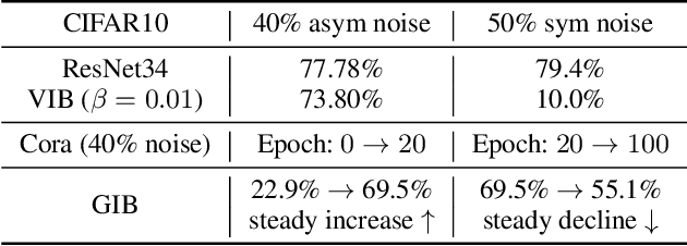 Figure 1 for Is the Information Bottleneck Robust Enough? Towards Label-Noise Resistant Information Bottleneck Learning
