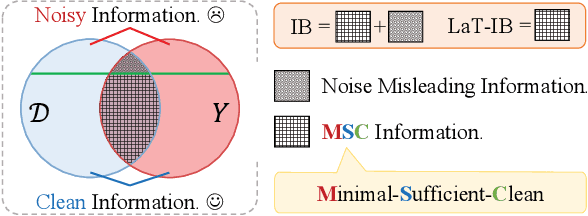Figure 2 for Is the Information Bottleneck Robust Enough? Towards Label-Noise Resistant Information Bottleneck Learning