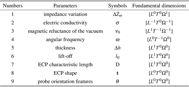 Figure 2 for Old but Not Obsolete: Dimensional Analysis in Nondestructive Testing and Evaluation