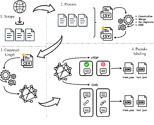 Figure 1 for On the Challenges of Creating Datasets for Analyzing Commercial Sex Advertisements to Assess Human Trafficking Risk and Organized Activity