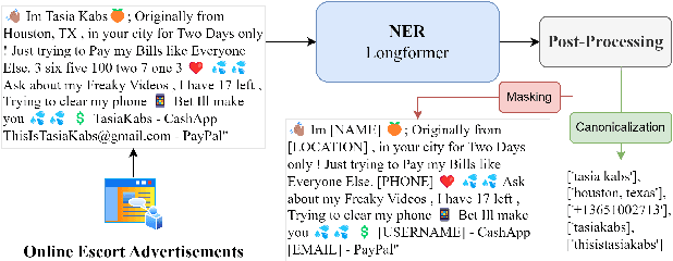 Figure 3 for On the Challenges of Creating Datasets for Analyzing Commercial Sex Advertisements to Assess Human Trafficking Risk and Organized Activity