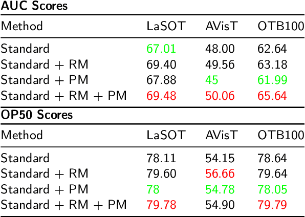 Figure 4 for Robust Visual Tracking by Motion Analyzing