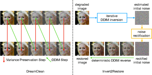 Figure 3 for Invert2Restore: Zero-Shot Degradation-Blind Image Restoration