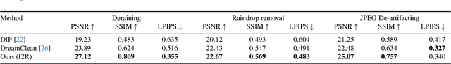 Figure 4 for Invert2Restore: Zero-Shot Degradation-Blind Image Restoration