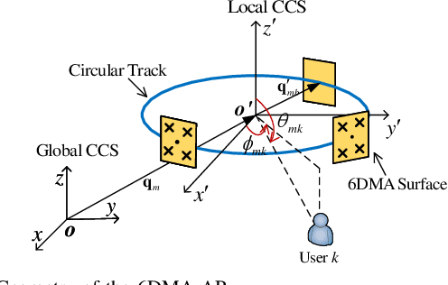 Figure 2 for 6DMA-Aided Cell-Free Massive MIMO Communication