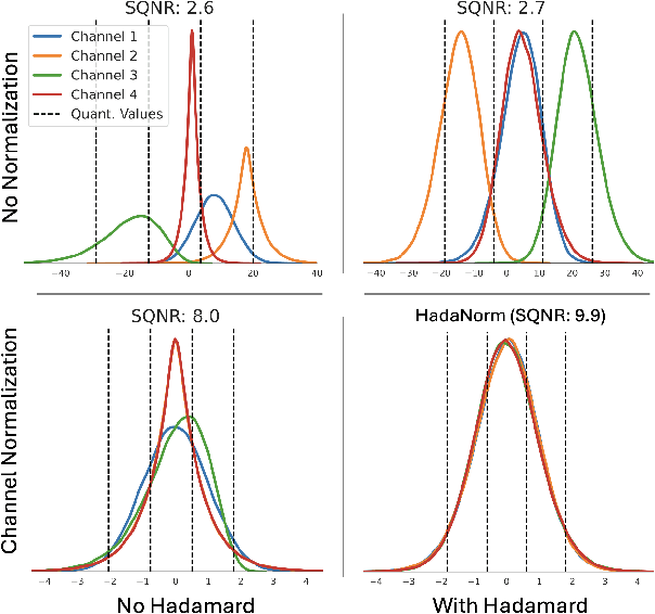 Figure 1 for HadaNorm: Diffusion Transformer Quantization through Mean-Centered Transformations