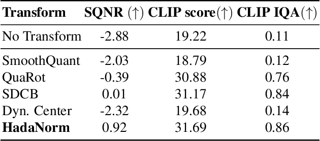 Figure 2 for HadaNorm: Diffusion Transformer Quantization through Mean-Centered Transformations