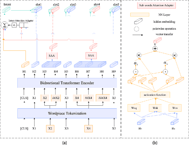 Figure 3 for AWTE-BERT:Attending to Wordpiece Tokenization Explicitly on BERT for Joint Intent Classification and SlotFilling