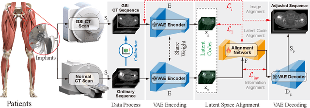 Figure 3 for Reducing CT Metal Artifacts by Learning Latent Space Alignment with Gemstone Spectral Imaging Data
