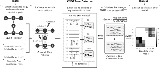 Figure 3 for Estimating the Effect of Crosstalk Error on Circuit Fidelity Using Noisy Intermediate-Scale Quantum Devices