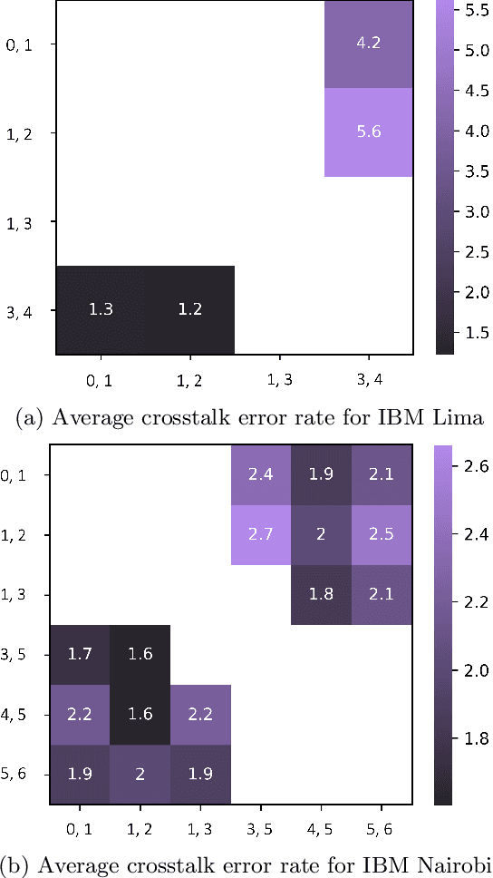 Figure 4 for Estimating the Effect of Crosstalk Error on Circuit Fidelity Using Noisy Intermediate-Scale Quantum Devices