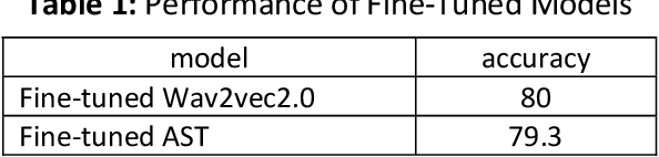 Figure 2 for Persian Speech Emotion Recognition by Fine-Tuning Transformers