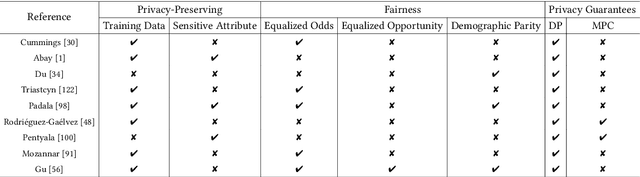 Figure 4 for Linkage on Security, Privacy and Fairness in Federated Learning: New Balances and New Perspectives
