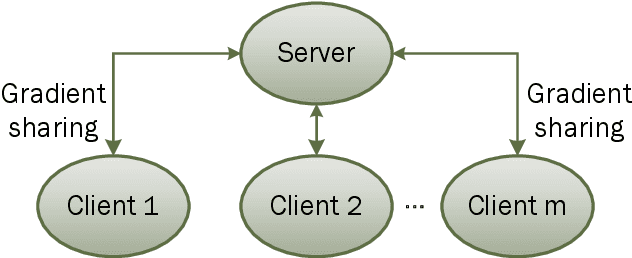 Figure 3 for Linkage on Security, Privacy and Fairness in Federated Learning: New Balances and New Perspectives