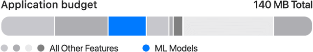 Figure 4 for Model Compression in Practice: Lessons Learned from Practitioners Creating On-device Machine Learning Experiences