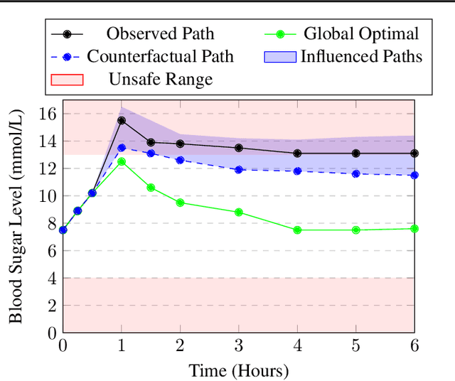 Figure 1 for Counterfactual Influence in Markov Decision Processes