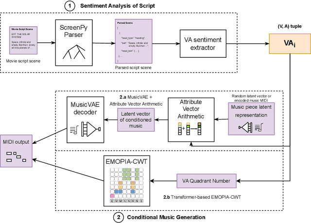 Figure 1 for ScripTONES: Sentiment-Conditioned Music Generation for Movie Scripts