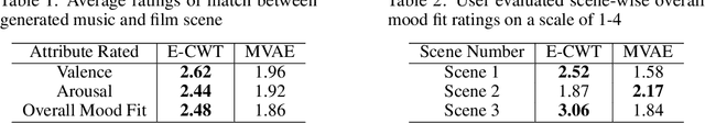 Figure 2 for ScripTONES: Sentiment-Conditioned Music Generation for Movie Scripts