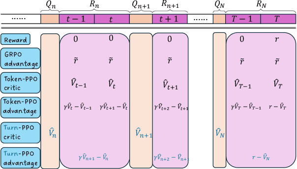 Figure 1 for Turn-PPO: Turn-Level Advantage Estimation with PPO for Improved Multi-Turn RL in Agentic LLMs
