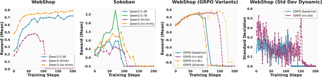 Figure 3 for Turn-PPO: Turn-Level Advantage Estimation with PPO for Improved Multi-Turn RL in Agentic LLMs