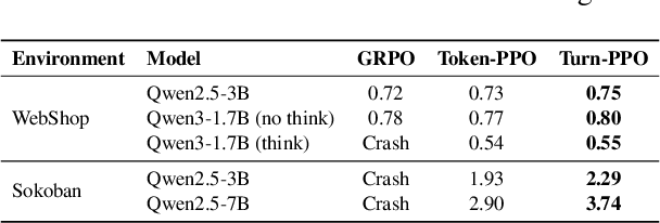Figure 4 for Turn-PPO: Turn-Level Advantage Estimation with PPO for Improved Multi-Turn RL in Agentic LLMs