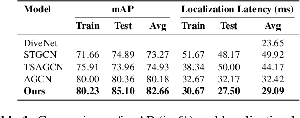 Figure 2 for UTAL-GNN: Unsupervised Temporal Action Localization using Graph Neural Networks