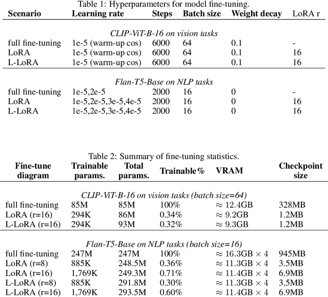 Figure 2 for Parameter Efficient Multi-task Model Fusion with Partial Linearization
