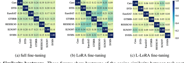Figure 3 for Parameter Efficient Multi-task Model Fusion with Partial Linearization