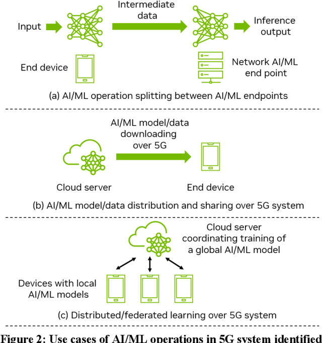 Figure 2 for Artificial Intelligence in 3GPP 5G-Advanced: A Survey