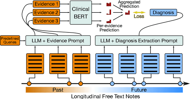 Figure 3 for Towards Reducing Diagnostic Errors with Interpretable Risk Prediction