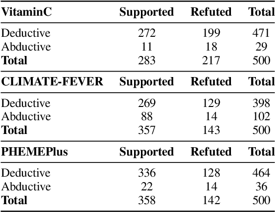 Figure 2 for Assessing the Reasoning Abilities of ChatGPT in the Context of Claim Verification