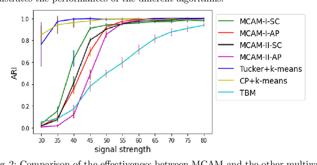 Figure 3 for Multiway clustering of 3-order tensor via affinity matrix