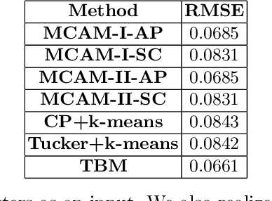 Figure 2 for Multiway clustering of 3-order tensor via affinity matrix