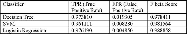 Figure 4 for A Review on the effectiveness of Dimensional Reduction with Computational Forensics: An Application on Malware Analysis