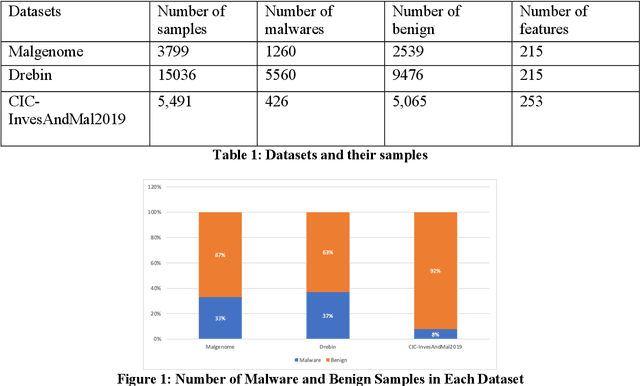 Figure 1 for A Review on the effectiveness of Dimensional Reduction with Computational Forensics: An Application on Malware Analysis