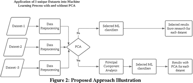 Figure 2 for A Review on the effectiveness of Dimensional Reduction with Computational Forensics: An Application on Malware Analysis