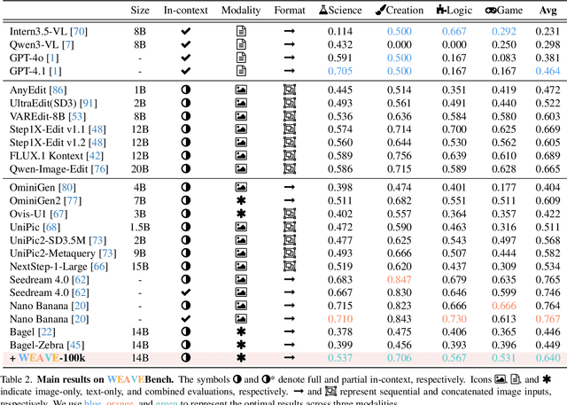 Figure 4 for WEAVE: Unleashing and Benchmarking the In-context Interleaved Comprehension and Generation