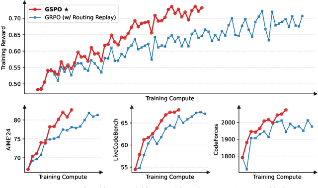 Figure 1 for Group Sequence Policy Optimization