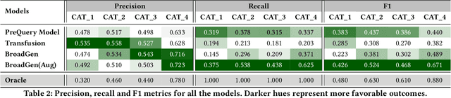 Figure 4 for BroadGen: A Framework for Generating Effective and Efficient Advertiser Broad Match Keyphrase Recommendations