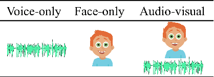 Figure 1 for Stimulus Modality Matters: Impact of Perceptual Evaluations from Different Modalities on Speech Emotion Recognition System Performance