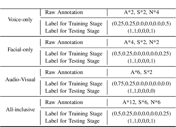 Figure 3 for Stimulus Modality Matters: Impact of Perceptual Evaluations from Different Modalities on Speech Emotion Recognition System Performance