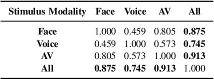 Figure 4 for Stimulus Modality Matters: Impact of Perceptual Evaluations from Different Modalities on Speech Emotion Recognition System Performance