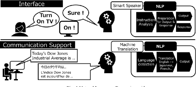 Figure 1 for Evolution of Natural Language Processing Technology: Not Just Language Processing Towards General Purpose AI
