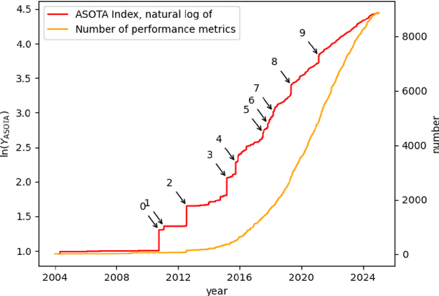 Figure 2 for Progress in Artificial Intelligence and its Determinants